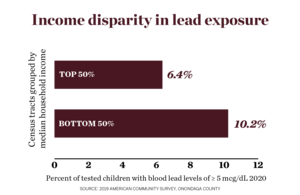 Of the 16 census tracts with the highest rates of high lead levels in children’s blood, 15 had a median household income below $40,000.